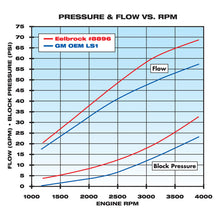 Load image into Gallery viewer, Edelbrock Water Pump High Performance Chevrolet 1997-07 Gen IIi and IV Ls V8 Standard Length
